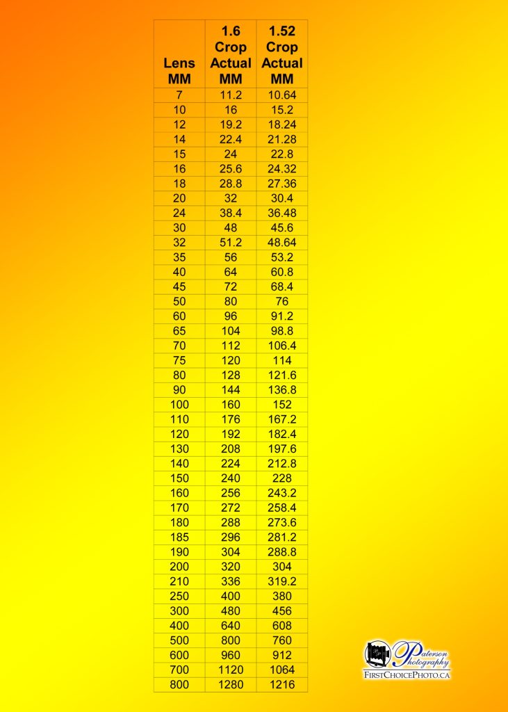 Free Crop Factor & Focal Length Chart